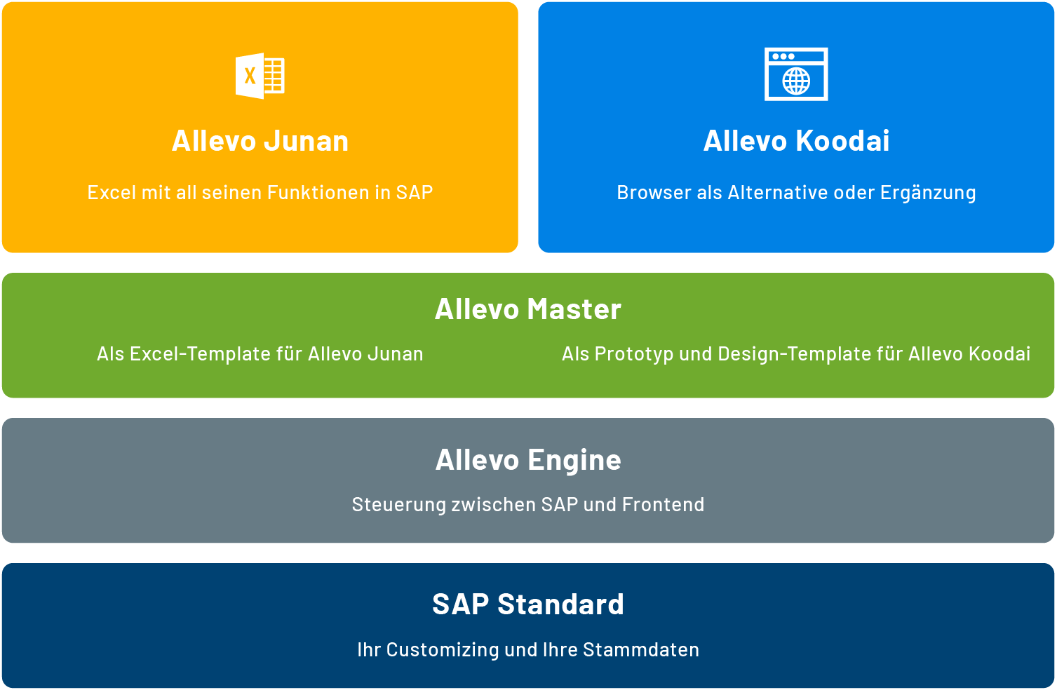 This technology is behind the interface between Microsoft Excel and SAP.