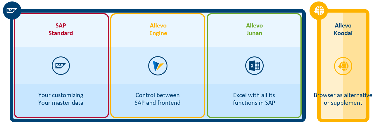 Kern AG applications with SAP and Excel or browser